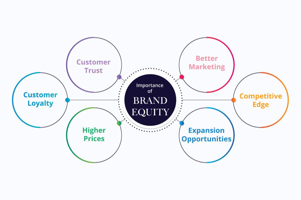 Importance of Brand Equity 